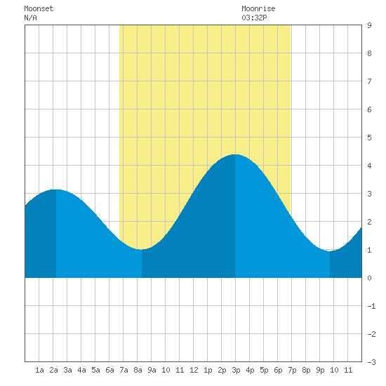 Ocean Drive bridge tide chart for Saturday, September 23, 2023