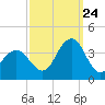 Ocean Drive bridge tide chart for Sunday, September 24, 2023