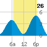 Ocean Drive bridge tide chart for Tuesday, September 26, 2023