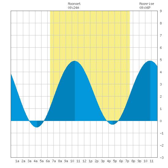 Ocean Drive bridge tide chart for Saturday, September 2, 2023