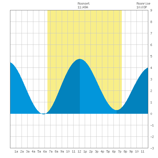 Ocean Drive bridge tide chart for Monday, September 4, 2023