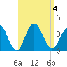 Ocean Drive bridge tide chart for Monday, September 4, 2023