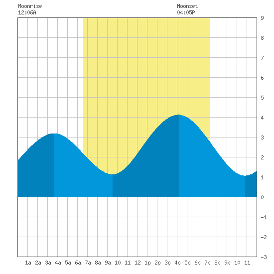 Ocean Drive bridge tide chart for Friday, September 8, 2023