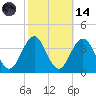 Ocean Drive bridge tide chart for Saturday, October 14, 2023
