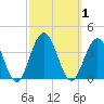 Ocean Drive bridge tide chart for Sunday, October 1, 2023