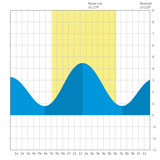 Ocean Drive bridge tide chart for Friday, October 20, 2023