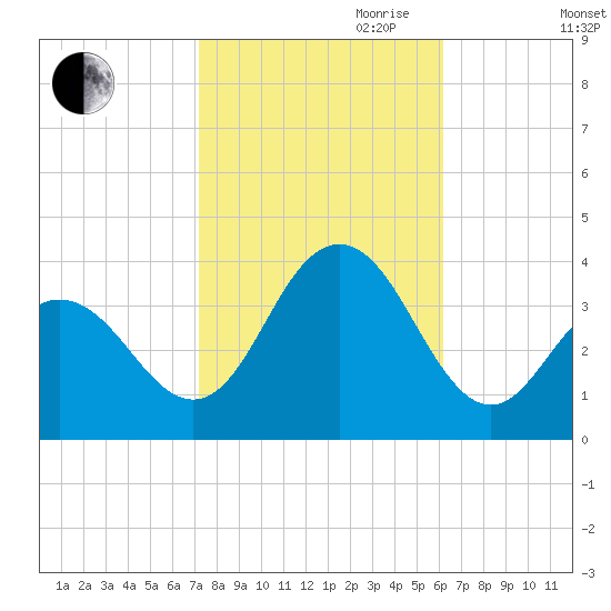 Ocean Drive bridge tide chart for Saturday, October 21, 2023