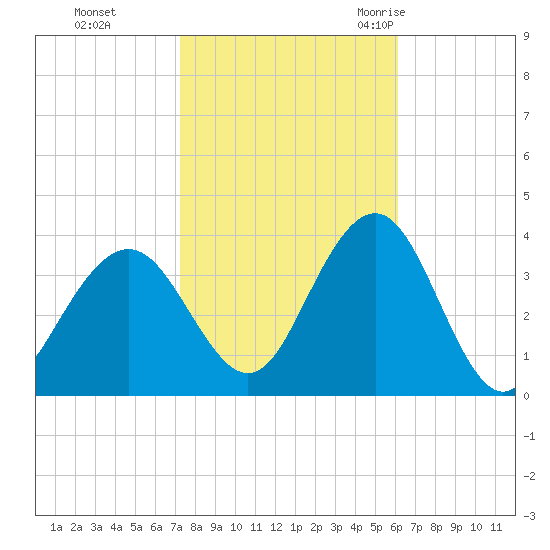 Ocean Drive bridge tide chart for Tuesday, October 24, 2023