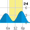 Ocean Drive bridge tide chart for Tuesday, October 24, 2023