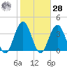 Ocean Drive bridge tide chart for Saturday, October 28, 2023