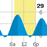Ocean Drive bridge tide chart for Sunday, October 29, 2023
