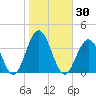 Ocean Drive bridge tide chart for Monday, October 30, 2023