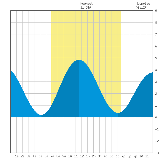 Ocean Drive bridge tide chart for Tuesday, October 3, 2023