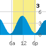 Ocean Drive bridge tide chart for Tuesday, October 3, 2023