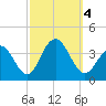 Ocean Drive bridge tide chart for Wednesday, October 4, 2023
