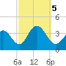 Ocean Drive bridge tide chart for Thursday, October 5, 2023