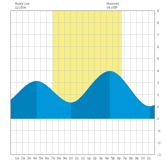 Ocean Drive bridge tide chart for Sunday, October 8, 2023