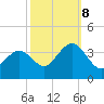 Ocean Drive bridge tide chart for Sunday, October 8, 2023
