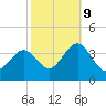 Ocean Drive bridge tide chart for Monday, October 9, 2023