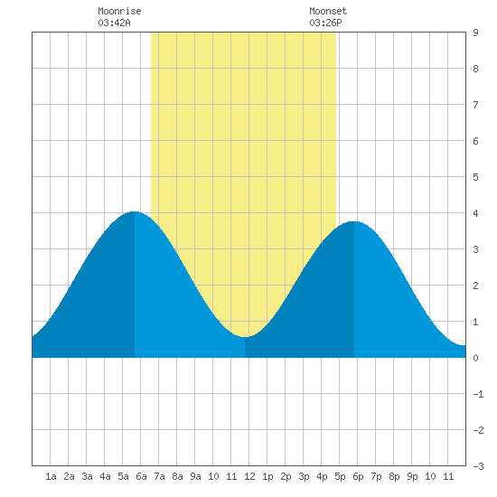 Ocean Drive bridge tide chart for Friday, November 10, 2023