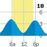 Ocean Drive bridge tide chart for Friday, November 10, 2023
