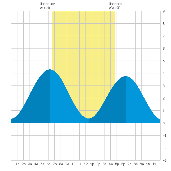 Ocean Drive bridge tide chart for Saturday, November 11, 2023