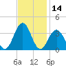 Ocean Drive bridge tide chart for Tuesday, November 14, 2023