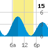 Ocean Drive bridge tide chart for Wednesday, November 15, 2023