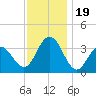 Ocean Drive bridge tide chart for Sunday, November 19, 2023