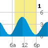 Ocean Drive bridge tide chart for Wednesday, November 1, 2023