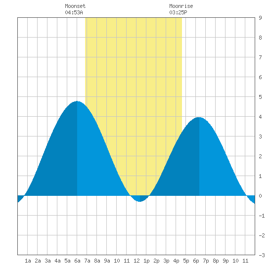Ocean Drive bridge tide chart for Saturday, November 25, 2023