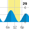 Ocean Drive bridge tide chart for Wednesday, November 29, 2023