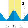 Ocean Drive bridge tide chart for Thursday, November 2, 2023