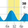 Ocean Drive bridge tide chart for Thursday, November 30, 2023