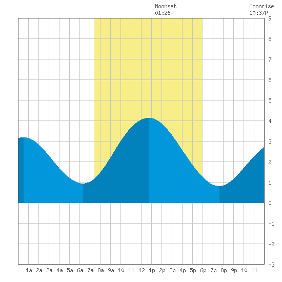 Ocean Drive bridge tide chart for Friday, November 3, 2023