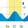 Ocean Drive bridge tide chart for Friday, November 3, 2023
