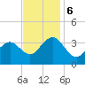 Ocean Drive bridge tide chart for Monday, November 6, 2023