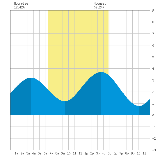 Ocean Drive bridge tide chart for Tuesday, November 7, 2023