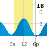Ocean Drive bridge tide chart for Monday, December 18, 2023