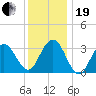Ocean Drive bridge tide chart for Tuesday, December 19, 2023