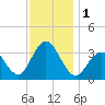 Ocean Drive bridge tide chart for Friday, December 1, 2023