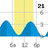 Ocean Drive bridge tide chart for Thursday, December 21, 2023