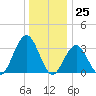 Ocean Drive bridge tide chart for Monday, December 25, 2023