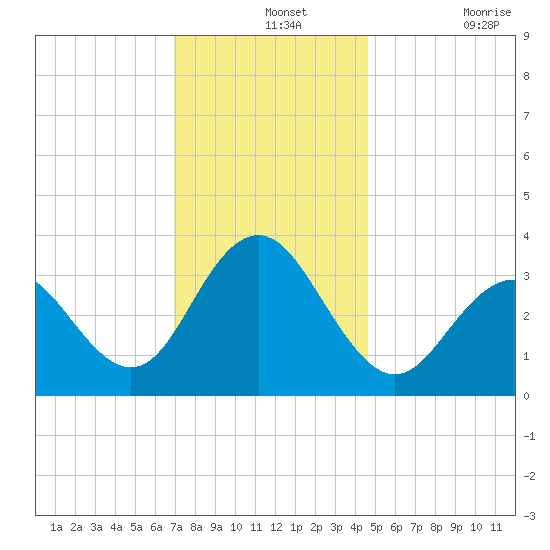 Ocean Drive bridge tide chart for Saturday, December 2, 2023
