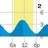 Ocean Drive bridge tide chart for Saturday, December 2, 2023