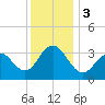 Ocean Drive bridge tide chart for Sunday, December 3, 2023