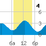 Ocean Drive bridge tide chart for Monday, December 4, 2023