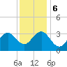 Ocean Drive bridge tide chart for Wednesday, December 6, 2023
