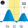 Ocean Drive bridge tide chart for Thursday, January 11, 2024