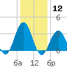 Ocean Drive bridge tide chart for Friday, January 12, 2024
